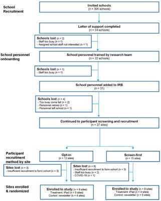 Recruitment and reach in a school-based pediatric obesity intervention trial in rural areas